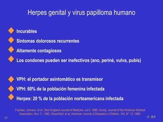 Herpes genital y virus papilloma humano Incurables Síntomas dolorosos recurrentes Altamente contagiosos Los condones pueden ser inefectivos (ano, periné, vulva, pubis) Fuentes:  Johnson , et al., New England Journal of Medicine, Jul 6, 1989;  Gunby , Journal of the American Medical Association, Nov 11, 1983.  Rosenfield,  et al, American Journal of Diseases in Children, 143, N° 12, 1989.    IEF VPH: el portador asintomático es transmisor VPH: 60% de la población femenina infectada Herpes: 20 % de la población norteamericana infectada  