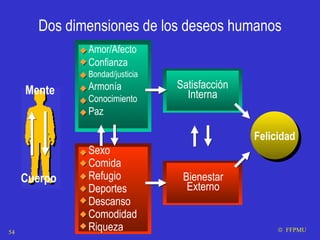 Dos dimensiones de los deseos humanos Amor/Afecto  Confianza Bondad/justicia Armonía Conocimiento Paz Sexo Comida Refugio Deportes Descanso  Comodidad  Riqueza Satisfacción Interna Bienestar Externo Felicidad Mente Cuerpo    FFPMU 