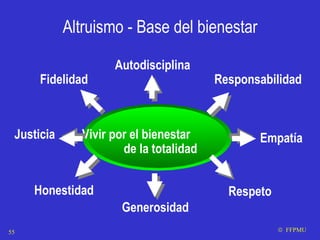 Altruismo - Base del bienestar Vivir por el bienestar  de la totalidad Autodisciplina Empatía Justicia Generosidad Honestidad Responsabilidad Fidelidad    FFPMU Respeto 