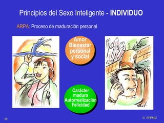 Principios del Sexo Inteligente -  INDIVIDUO   Amor Bienestar personal y social Carácter maduro Autorrealización Felicidad    FFPMU ARPA:  Proceso de maduración personal 