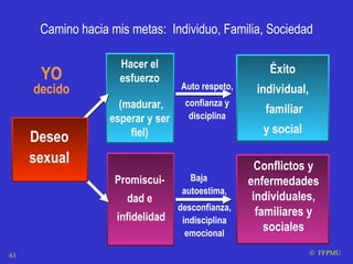    FFPMU Hacer el esfuerzo (madurar, esperar y ser fiel) Promiscui- dad e infidelidad Éxito individual, familiar y social Conflictos y enfermedades individuales, familiares y sociales Auto respeto, confianza y disciplina Deseo sexual Baja  autoestima, desconfianza, indisciplina emocional YO decido Camino hacia mis metas:  Individuo, Familia, Sociedad 