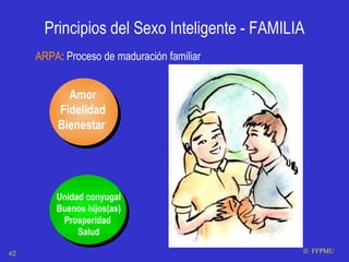 Principios del Sexo Inteligente - FAMILIA Amor Fidelidad Bienestar  Unidad conyugal Buenos hijos(as) Prosperidad  Salud    FFPMU ARPA : Proceso de maduración familiar 