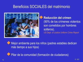 Beneficios SOCIALES del matrimonio Reducción del crimen (90% de los crímenes violentos son cometidos por hombres solteros). US Dept. of Justice Uniform Crime Report    IEF Mejor ambiente para los niños (padres estables dedican más tiempo a sus hijos) Pilar de la comunidad (formación de ciudadanos) 