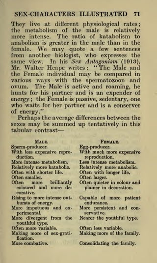 SEX-CHARACTERS ILLUSTRATED
They

live

at

71

different

physiological rates;
is
relatively
more intense. The ratio of katabolism to
anabolism is greater in the male than in the
female.
may quote a few sentences

the

metabolism of the male

We

biologist, who expresses the
In his Sex Antagonism (1913),

from another

same view.

Mr. Walter Heape writes
"The Male and
the Female individual may be compared in
various ways with the spermatozoon and
:

The Male is active and roaming, he
hunts for his partner and is an expender of
energy the Female is passive, sedentary, one
who waits for her partner and is a conserver
of energy."
Perhaps the average differences between the
sexes may be summed up tentatively in this
ovum.

;

tabular contrast
MALE.

FEMALE.

Sperm-producer.
With less expensive reproduction.
More intense metabolism.
Relatively more katabolic.
Often with shorter life.
Often smaller.

Often
more
brilliantly
coloured and more de-

Egg-producer.

With much more expensive
reproduction.

Less intense metabolism.
Relatively more anabolic.
Often with longer life.

Often larger.
Often quieter in colour and
plainer in decoration.

corative.
Rising to more intense outbursts of energy.

Capable of more
endurance.

More impetuous and ex-

More

perimental.
More divergent from
youthful type.

Nearer the youthful type.

the

Often more variable.
Making more of sex-grati-

persistent
servative.

Often

patient

and con-

less variable.

Making more

of the family.

fication.

More combative.

Consolidating the family.

 