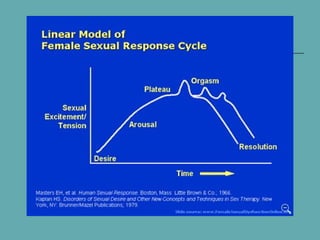 Erectile Dysfunction education on the topic