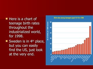 Here is a chart of teenage birth rates throughout the industrialized world, for 1998. Sweden is in 4 th  place, but you can easily find the US, just look at the very end. 