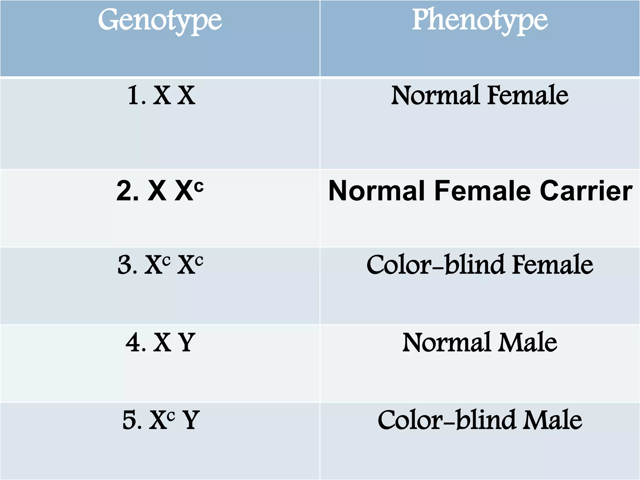 Genotype Phenotype
1. X X Normal Female
2. X Xc Normal Female Carrier
3. Xc Xc Color-blind Female
4. X Y Normal Male
5. Xc Y Color-blind Male
 