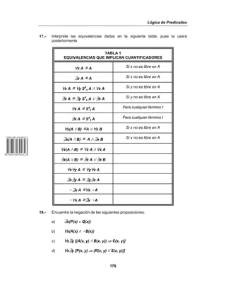 Lógica de Predicados
176
17.- Interprete las equivalencias dadas en la siguiente tabla, pues la usará
posteriormente
TABLA 1
EQUIVALENCIAS QUE IMPLICAN CUANTIFICADORES
œx A / A Si x no es libre en A
›x A / A Si x no es libre en A
œx A / œy SX
y A v œx A Si y no es libre en A
›x A / ›y SX
y A w ›x A Si y no es libre en A
œx A / SX
t A Para cualquier término t
›x A / SX
t A Para cualquier término t
œx(A w B) /A w œx B Si x no es libre en A
›x(A v B) / A v ›x B Si x no es libre en A
œx(A v B) / œx A v œx A
›x(A w B) / ›x A w ›x B
œxœy A / œyœx A
›x›y A / ›y›x A
5 ›x A /œx 5 A
5 œx A /›x 5 A
18.- Encuentre la negación de las siguientes proposiciones:
a) ›x(P(x) ∨ Q(x))
b) œx(A(x) v 5 B(x))
c) œx›y [(A(x, y) v B(x, y)) ⇒ C(x, y)]
d) œx›y [P(x, y) ⇒ (R(x, y) w S(x, y))]
 