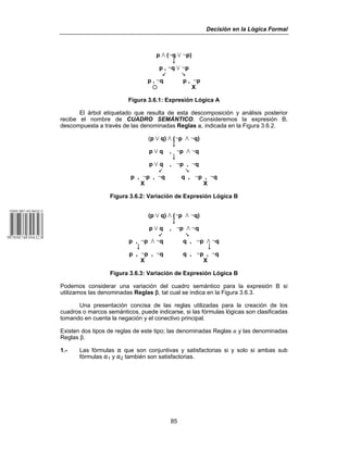 Decisión en la Lógica Formal
85
p v (5q w 5p)
9
p , 5q w 5p
b `
p , 5q p , 5p
F X
Figura 3.6.1: Expresión Lógica A
El árbol etiquetado que resulta de esta descomposición y análisis posterior
recibe el nombre de CUADRO SEMÁNTICO. Consideremos la expresión B,
descompuesta a través de las denominadas Reglas ", indicada en la Figura 3.6.2.
(p w q) v (5p v 5q)
9
p w q , 5p v 5q
9
p w q , 5p , 5q
b `
p , 5p , 5q q , 5p , 5q
X X
Figura 3.6.2: Variación de Expresión Lógica B
(p w q) v (5p v 5q)
9
p w q , 5p v 5q
b `
p , 5p v 5q q , 5p v 5q
9 9
p , 5p , 5q q , 5p , 5q
X X
Figura 3.6.3: Variación de Expresión Lógica B
Podemos considerar una variación del cuadro semántico para la expresión B si
utilizamos las denominadas Reglas $, tal cual se indica en la Figura 3.6.3.
Una presentación concisa de las reglas utilizadas para la creación de los
cuadros o marcos semánticos, puede indicarse, si las fórmulas lógicas son clasificadas
tomando en cuenta la negación y el conectivo principal.
Existen dos tipos de reglas de este tipo; las denominadas Reglas " y las denominadas
Reglas $.
1.- Las fórmulas " que son conjuntivas y satisfactorias si y solo si ambas sub
fórmulas "1 y "2 también son satisfactorias.
 