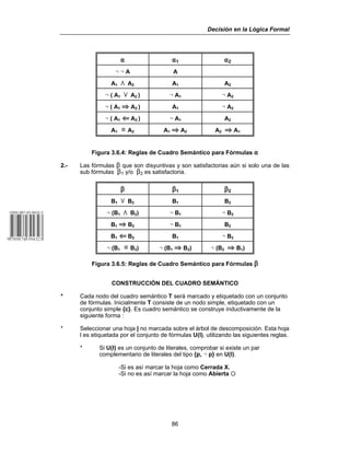 Decisión en la Lógica Formal
86
" "1 "2
5 5 A A
A1 ¸ A2 A1 A2
5 ( A1 º A2 ) 5 A1 5 A2
5 ( A1 | A2 ) A1 5 A2
5 ( A1 } A2 ) 5 A1 A2
A1 / A2 A1 | A2 A2 | A1
Figura 3.6.4: Reglas de Cuadro Semántico para Fórmulas "
2.- Las fórmulas $ que son disyuntivas y son satisfactorias aún si solo una de las
sub fórmulas $1 y/o $2 es satisfactoria.
$ $1 $2
B1 º B2 B1 B2
5 (B1 ¸ B2) 5 B1 5 B2
B1 | B2 5 B1 B2
B1 } B2 B1 5 B2
5 (B1 / B2) 5 (B1 | B2) 5 (B2 | B1)
Figura 3.6.5: Reglas de Cuadro Semántico para Fórmulas $
CONSTRUCCIÓN DEL CUADRO SEMÁNTICO
* Cada nodo del cuadro semántico T será marcado y etiquetado con un conjunto
de fórmulas. Inicialmente T consiste de un nodo simple, etiquetado con un
conjunto simple {c}. Es cuadro semántico se construye inductivamente de la
siguiente forma :
* Seleccionar una hoja l no marcada sobre el árbol de descomposición. Esta hoja
l es etiquetada por el conjunto de fórmulas U(l), utilizando las siguientes reglas.
* Si U(l) es un conjunto de literales, comprobar si existe un par
complementario de literales del tipo {p, 5 p} en U(l).
-Si es así marcar la hoja como Cerrada X.
-Si no es así marcar la hoja como Abierta F
 