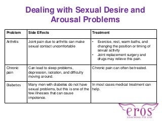 Dealing with Sexual Desire and
Arousal Problems
Problem Side Effects Treatment
Arthritis Joint pain due to arthritis can m...