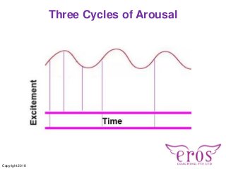 Three Cycles of Arousal
Copyright 2018
 
