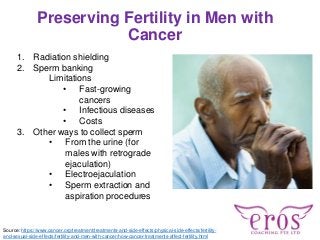 Preserving Fertility in Men with
Cancer
1. Radiation shielding
2. Sperm banking
Limitations
• Fast-growing
cancers
• Infec...