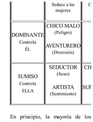 Seduce a las
mujeres
Co
DOMINANTE
Controla
ÉL
CHICO MALO
(Peligro)
AVENTURERO
(Diversión)
SUMISO
Controla
ELLA
SEDUCTOR
(Sexo)
ARTISTA
(Sentimiento)
CHI
SUPE
En principio, la mayoría de los
 
