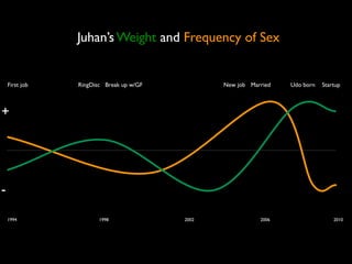 Juhan’s Weight and Frequency of Sex


    First job   RingDisc Break up w/GF          New job Married   Udo born   Startup



+




-

    1994               1998              2002              2006                  2010
 
