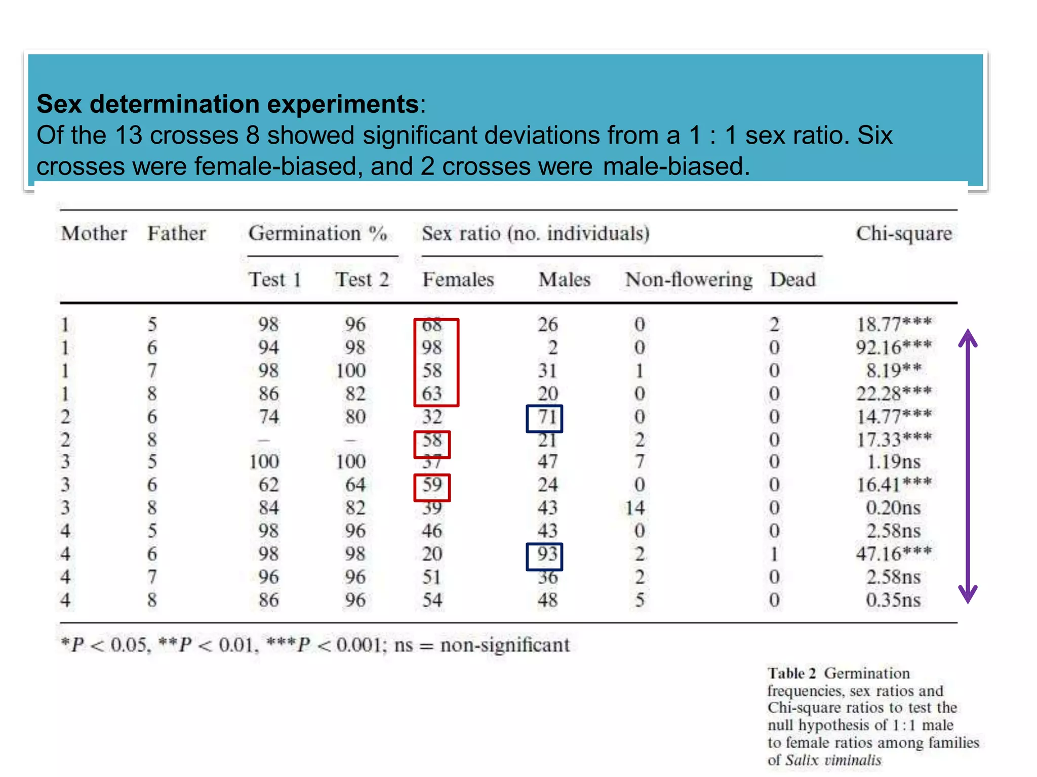 Sex determination experiments:
Of the 13 crosses 8 showed significant deviations from a 1 : 1 sex ratio. Six
crosses were female-biased, and 2 crosses were male-biased.
 