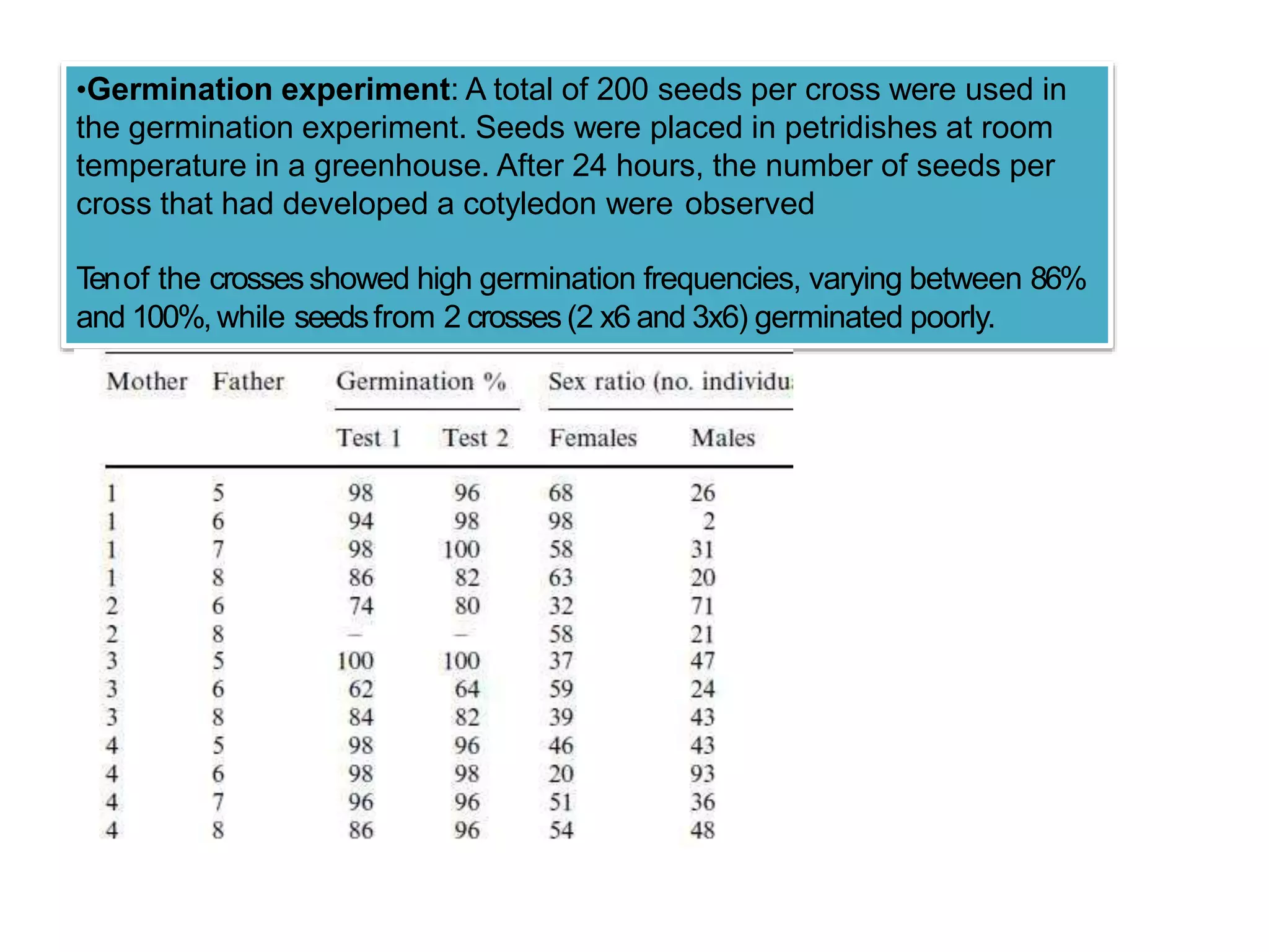 •Germination experiment: A total of 200 seeds per cross were used in
the germination experiment. Seeds were placed in petridishes at room
temperature in a greenhouse. After 24 hours, the number of seeds per
cross that had developed a cotyledon were observed
Tenof the crossesshowed high germination frequencies, varying between 86%
and 100%,while seedsfrom 2 crosses(2 x6 and 3x6) germinated poorly.
 