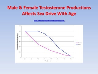 Sex drive age chart