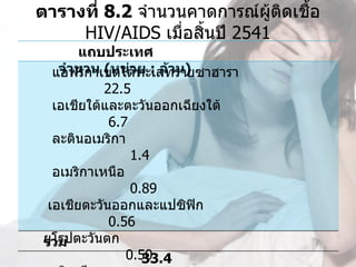 ตารางที 8.2 จำานวนคาดการณ์ผู้ติดเชื้อ 
          ่
        HIV/AIDS เมื่อสินปี 2541
                        ้
              แถบประเทศ                                              
         จำานวน (หน่วทะเลทรายซาฮารา                       
       แอฟริกาเขตใต้ ย : ล้าน)
                   22.5
       เอเชียใต้และตะวันออกเฉียงใต้                           
                    6.7
       ละตินอเมริกา                                                 
                         1.4
       อเมริกาเหนือ                                                 
                         0.89
      เอเชียตะวันออกและแปซิฟก                               
                                      ิ
                    0.56
     ยุโรปตะวันตก                                                  
     รวม                                                               
                        0.50
                            33.4
 