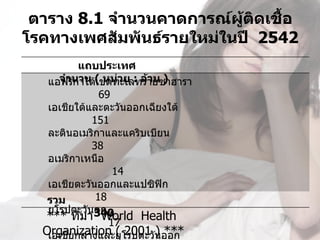 ตาราง 8.1 จำานวนคาดการณ์ผู้ตดเชื้อ
                             ิ
โรคทางเพศสัมพันธ์รายใหม่ในปี  2542
                 แถบประเทศ                                                       
           จำานวน ( หน่วย : ล้าน )
       แอฟริกาใต้เขตทะเลทรายซาฮารา                                  
                      69
       เอเชียใต้และตะวันออกเฉียงใต้                                       
                    151
       ละตินอเมริกาและแคริบเบียน                                         
                    38
       อเมริกาเหนือ                                                             
                          14
       เอเชียตะวันออกและแปซิฟิก                                          
                     18
       รวม                                                                             
       ยุโรปตะวันตก                                                            
                      340
       *** ที่มา  World  Health  
                         17
      Organization ( 2001 ) ***
       เอเชียกลางและยุโรปตะวันออก                                      
 