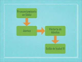 Pronunciamiento
    en Cádiz




                     Victoria de
    Juntas
                       Alcolea




                  Exilio de Isabel II
 