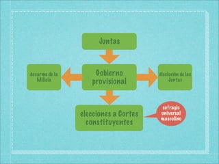 Juntas



desarme de la       Gobierno          disolución de las
   Milicia         provisional             Juntas




                                      sufragio
                elecciones a Cortes   universal
                                      masculino
                  constituyentes
 