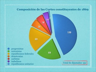 Composición de las Cortes constituyentes de 1869


                                             2
                                        14
                                   18
                              20

                                                     159

                         69



progresistas
unionistas
republicanos federales                   69
demócratas
carlistas
isabelinos
republicanos unitarios                           Total de diputados: 351
 
