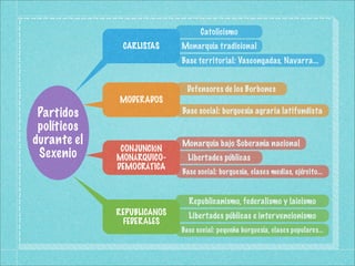 Catolicismo
              CARLISTAS     Monarquía tradicional
                            Base territorial: Vascongadas, N...