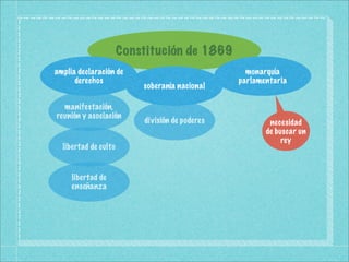 Constitución de 1869
amplia declaración de                             monarquía
      derechos                                  parlamentaria
                          soberanía nacional

  manifestación,
reunión y asociación
                          división de poderes           necesidad
                                                       de buscar un
                                                            rey
  libertad de culto


     libertad de
     enseñanza
 
