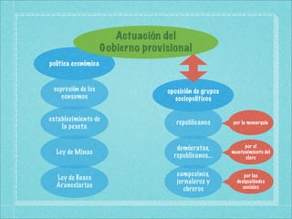 Actuación del
                     Gobierno provisional
política económica


 supresión de los                  oposición de grupos
    consumos                         sociopolíticos

establecimiento de                    republicanos       por la monarquía
    la peseta


                                      demócratas,             por el
  Ley de Minas                                           mantenimiento del
                                     republicanos...          clero


                                      campesinos,              por las
  Ley de Bases
                                      jornaleros y         desigualdades
  Arancelarias                                                sociales
                                         obreros
 