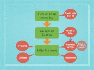 Constitución
             Elección de un      de 1869
               nuevo rey



               Amadeo de        Opción de
                                  Prim
                Saboya

                                                División de
                                Asesinato
Alfonsinos                                    la coalición de
                                 de Prim         gobierno
             Falta de apoyos

 Carlistas                     Republicanos
 