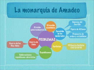La monarquía de Amadeo
                                                                   Cánovas del
                                       Situación                     Castillo
                         División      económica
                      gubernamental                              Figura de Alfonso
                                                   Oposición
                                                     de los        Propuesta de
                                                   moderados    orden y estabilidad
                                 PROBLEMAS
                     Guerra de
Guerra de los          Cuba                                    III Guerra Carlista
 Diez Años                                      Carlistas
                                                                   (1872-1876)

                                 Republicanos
          Sublevaciones
      republicano-obreristas
 