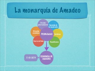 La monarquía de Amadeo
                   División
                gubernamental Oposición de
                             los moderados

         Situación
         económica
                     PROBLEMAS       Carlistas



          Guerra de Cuba       Republicanos




                     RENUNCIA DE
   11-II-1873          AMADEO
 