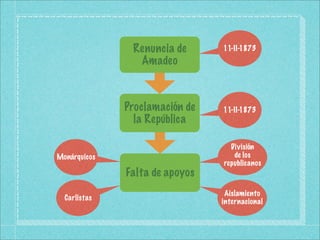 Renuncia de      11-II-1873
                Amadeo



              Proclamación de   11-II-1873
                la República

                                  División
Monárquicos                        de los
                                republicanos
              Falta de apoyos
                                 Aislamiento
  Carlistas                     internacional
 