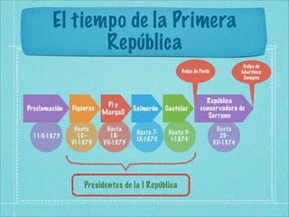 El tiempo de la Primera
               República
                                                                                  Golpe de
                                                      Golpe de Pavía              Martínez
                                                                                  Campos



                                                                 República
                           Pi y
Proclamación   Figueras              Salmerón    Castelar      conservadora de
                          Margall                                 Serrano
                Hasta      Hasta                                        Hasta
                                      Hasta 7-    Hasta 3-
 11-II-1873      10-         18-                                          29-
                                      IX-1873      I-1874
               VI-1873    VII-1873                                     XII-1874




                   Presidentes de la I República
 