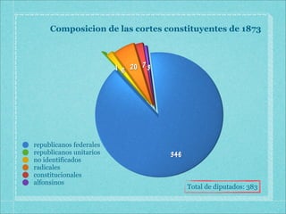 Composicion de las cortes constituyentes de 1873



                         1 6 20 7 3




republicanos federales
republicanos unitarios                346
no identificados
radicales
constitucionales
alfonsinos
                                            Total de diputados: 383
 