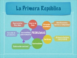 La Primera República

       Guerra de los           Guerra de                         Movilizaciones
        Diez Años                Cuba            Situación    obreras y campesinas
                                                 económica


Sucesión de       Inestabilidad PROBLEMAS
presidentes      gubernamental
                                                                III Guerra Carlista
                                                  Carlistas         (1872-1876)

                                  Cantonalismo
        Sublevación cantonal
 