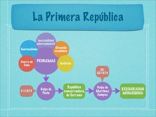 La Primera República
             Inestabilidad
            gubernamental
                          Situación
Cantonalismo
                          económica


Guerra de   PROBLEMAS
                             Carlistas
  Cuba
                                                  29-
                                               XII-1874



                                  República    Golpe de
               Golpe de                                   RESTAURACIÓN
3-I-1874
                Pavía           conservadora   Martínez
                                               Campos     MONÁRQUICA
                                 de Serrano
 