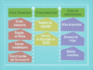 Crisis de
Crisis financiera   Crisis industrial
                                         subsistencias

    Crisis          “Hambre de
   bancaria                             Alza de precios
                      algodón”
    Bajada
    en Bolsa            Guerra           Escasez de
                    de Secesión en           trigo
    Escaso               EE.UU
  rendimiento
                                           Malas
Construcción                               cosechas
 del ferrocarril
 