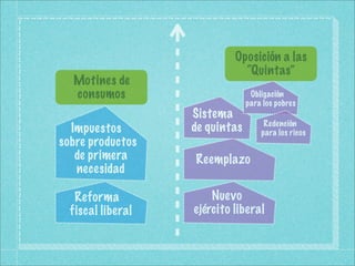 Oposición a las
                              “Quintas”
  Motines de
  consumos                       Obligación
                                para los pobres
                   Sistema
                                     Redención
  Impuestos        de quintas       para los ricos
sobre productos
   de primera      Reemplazo
   necesidad

   Reforma             Nuevo
  fiscal liberal   ejército liberal
 