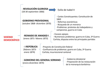 SEXENIO
DEMOCRÁTICO
- REVOLUCIÓN GLORIOSA
(18-30 septiembre 1868)
-GOBIERNO PROVISIONAL
(octubre 1868- diciembre 1870)
-REINADO DE AMADEO I
(enero 1871- febrero 1873)
- I REPÚBLICA
(febrero 1873-
enero 1874)
Exilio de Isabel II
- GOBIERNO DEL GENERAL SERRANO
(enero-diciembre 1874)
- Cortes Constituyentes: Constitución de
1869
- Reformas económicas
- Búsqueda de un monarca
-Problemas: protestas de trabajadores y
campesinos, guerra en Cuba
- Escasos apoyos
- Numerosos problemas: guerra en Cuba, 3ª Guerra
Carlista, disputas entre los principales partidos
-Proyecto de Constitución federal
- Confluencia de problemas: intentos de golpe de Estado,
guerra en Cuba, 3ª Guerra Carlista, insurreccional cantonal
- Gobierno dictatorial
- Preparación de las restauración
de la monarquía borbónica
 