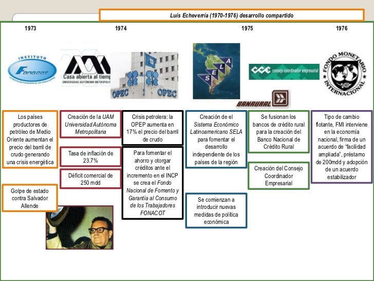 Sexenio de Luis Echeverría Álvarez