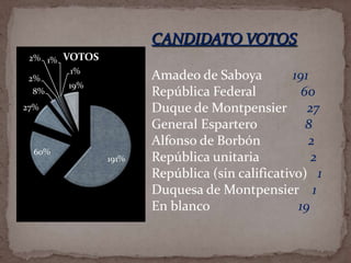 2% 1%
2%
8%

VOTOS
1%
19%

27%

60%

191%

Amadeo de Saboya
191
República Federal
60
Duque de Montpensier 27
General Espartero
8
Alfonso de Borbón
2
República unitaria
2
República (sin calificativo) 1
Duquesa de Montpensier 1
En blanco
19

 