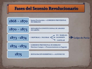 1868 – 1870

• Juntas Provinciales  GOBIERNO PROVISIONAL
DE SERRANO

1870 – 1873

• MONARQUÍA CONSTITUCIONAL DE AMADEO
DE SABOYA
PI I MARGALL
SALMERÓN

1873 –1874

• I REPÚBLICA FIGUERAS

1874 –1874

• GOBIERNO PROVISIONAL DE SERRANO
• Martínez Campos  Pronunciamiento en Sagunto

1875

CASTELAR

• RESTAURACIÓN BORBÓNICA  ALFONSO XII

Golpe de Pavía

 