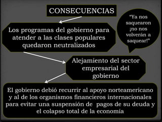 El gobierno debió recurrir al apoyo norteamericano
y al de los organismos financieros internacionales
para evitar una suspensión de pagos de su deuda y
el colapso total de la economía
Alejamiento del sector
empresarial del
gobierno
Los programas del gobierno para
atender a las clases populares
quedaron neutralizados
CONSECUENCIAS
“Ya nos
saquearon
¡no nos
volverán a
saquear!”
 