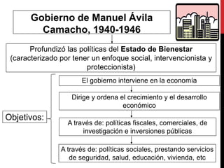 Gobierno de Manuel Ávila
Camacho, 1940-1946
Profundizó las políticas del Estado de Bienestar
(caracterizado por tener un enfoque social, intervencionista y
proteccionista)
Objetivos:
El gobierno interviene en la economía
Dirige y ordena el crecimiento y el desarrollo
económico
A través de: políticas fiscales, comerciales, de
investigación e inversiones públicas
A través de: políticas sociales, prestando servicios
de seguridad, salud, educación, vivienda, etc
 