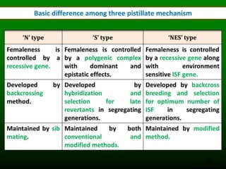 Basic difference among three pistillate mechanism
28
 