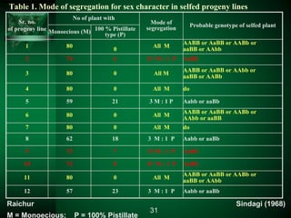 Table 1. Mode of segregation for sex character in selfed progeny lines
Sr. no.
of progeny line
No of plant with
Mode of
segregation Probable genotype of selfed plant
Monoecious (M) 100 % Pistillate
type (P)
1 80
0
All M
AABB or AaBB or AABb or
aaBB or AAbb
2 74 6 15 M : 1 P AaBb
3 80 0 All M
AABB or AaBB or AAbb or
aaBB or AABb
4 80 0 All M do
5 59 21 3 M : 1 P Aabb or aaBb
6 80 0 All M
AABB or AaBB or AABb or
AAbb or aaBB
7 80 0 All M do
8 62 18 3 M : 1 P Aabb or aaBb
9 73 7 15 M : 1 P AaBb
10 72 8 15 M : 1 P AaBb
11 80 0 All M
AABB or AaBB or AABb or
aaBB or AAbb
12 57 23 3 M : 1 P Aabb or aaBb
31
Raichur Sindagi (1968)
M = Monoecious; P = 100% Pistillate
 