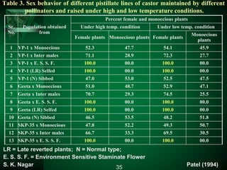 Table 3. Sex behavior of different pistillate lines of castor maintained by different
pollinators and raised under high and low temperature conditions.
Sr.
No.
Population obtained
from
Percent female and monoecious plants
Under high temp. condition Under low temp. condition
Female plants Monoecious plants Female plants
Monoecious
plants
1 VP-1 x Monoecious 52.3 47.7 54.1 45.9
2 VP-1 x Inter males 71.1 28.9 72.3 27.7
3 VP-1 x E. S. S. F. 100.0 00.0 100.0 00.0
4 VP-1 (LR) Selfed 100.0 00.0 100.0 00.0
5 VP-1 (N) Sibbed 47.0 53.0 52.5 47.5
6 Geeta x Monoecious 51.0 48.7 52.9 47.1
7 Geeta x Inter males 70.7 29.3 74.5 25.5
8 Geeta x E. S. S. F. 100.0 00.0 100.0 00.0
9 Geeta (LR) Selfed 100.0 00.0 100.0 00.0
10 Geeta (N) Sibbed 46.5 53.5 48.2 51.8
11 SKP-35 x Monoecious 47.8 52.2 49.3 50.7
12 SKP-35 x Inter males 66.7 33.3 69.5 30.5
13 SKP-35 x E. S. S. F. 100.0 00.0 100.0 00.0
35
LR = Late reverted plants; N = Normal type;
E. S. S. F. = Environment Sensitive Staminate Flower
S. K. Nagar Patel (1994)
 