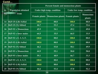 Sr.
No.
Population obtained
from
Percent female and monoecious plants
Under high temp. condition Under low temp. condition
Female plants Monoecious plants Female plants
Monoecious
plants
14 SKP-35 (LR) Selfed 100.0 00.0 100.0 00.0
15 SKP-35 (N) Sibbed 46.7 53.3 47.4 32.6
16 SKP-52 x Monoecious 45.9 54.1 49.2 49.8
17 SKP-52 x Inter males 64.5 35.5 66.5 33.5
18 SKP-52 x E. S. S. F. 100.0 00.0 100.0 00.0
19 SKP-52 (LR) Selfed 100.0 00.0 100.0 00.0
20 SKP-52 (N) Sibbed 46.2 53.8 50.1 49.9
21 SKP-93 x Monoecious 44.9 55.1 50.0 50.0
22 SKP-93 x Inter males 59.1 40.9 66.7 33.3
23 SKP-93 x E. S. S. F. 100.0 00.0 100.0 00.0
24 SKP-93 (LR) Selfed 100.0 00.0 100.0 00.0
25 SKP-93 (N) Sibbed 46.6 53.4 47.8 52.2
36
Contd…
 
